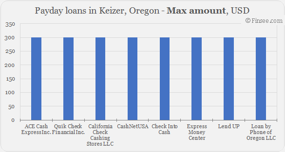 Compare maximum amount of payday loans in Keizer, Oregon 