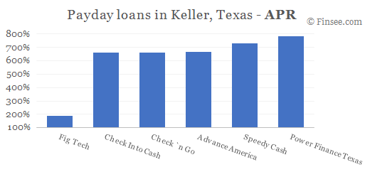 Compare APR of companies issuing payday loans in Keller, Texas 