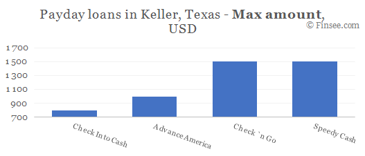 Compare maximum amount of payday loans in Keller, Texas