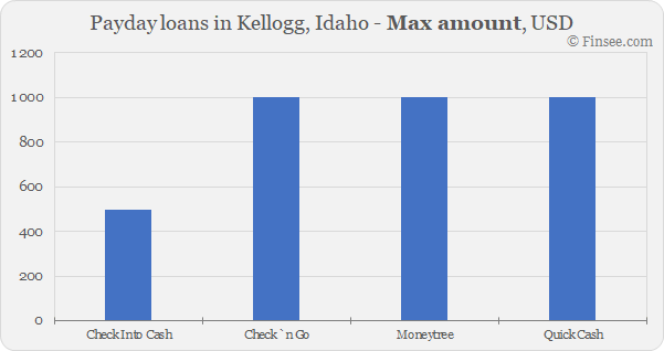 Compare maximum amount of payday loans in Kellogg, Idaho