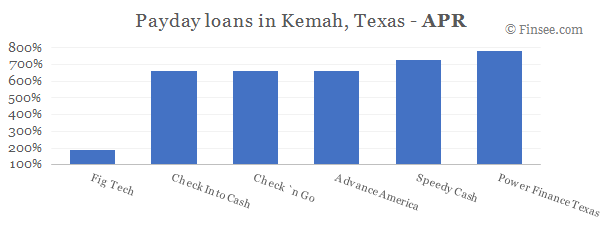 Compare APR of companies issuing payday loans in Kemah, Texas 