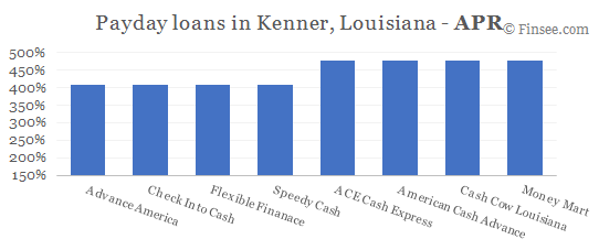 Compare APR of companies issuing payday loans in Kenner, Louisiana 