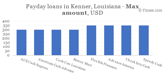 Compare maximum amount of payday loans in Kenner, Louisiana