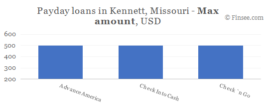 Compare maximum amount of payday loans in Kennett, Missouri