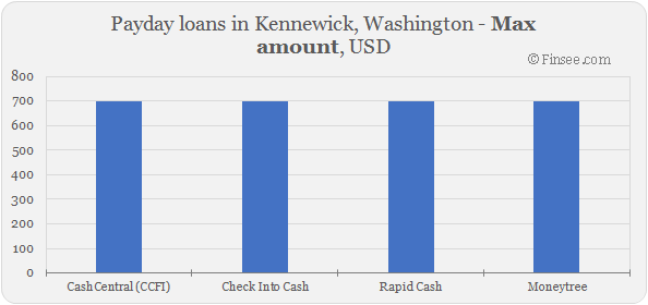 Compare maximum amount of payday loans in Kennewick, Washington 