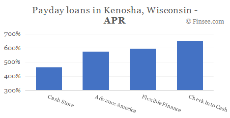 Compare APR of companies issuing payday loans in Kenosha, Wisconsin 