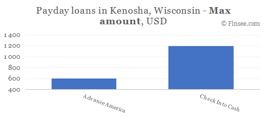 Compare maximum amount of payday loans in Kenosha, Wisconsin