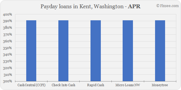  Compare APR of companies issuing payday loans in Kent, Washington