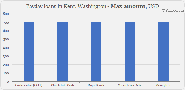 Compare maximum amount of payday loans in Kent, Washington 