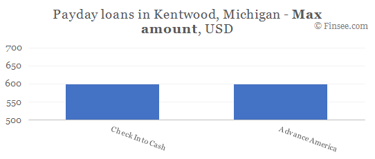 Compare maximum amount of payday loans in Kentwood, Michigan