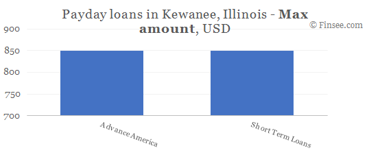 Compare maximum amount of payday loans in Kewanee, Illinois