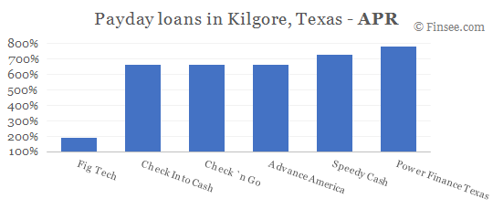 Compare APR of companies issuing payday loans in Kilgore, Texas 