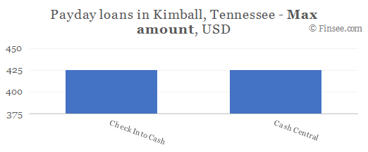 Compare maximum amount of payday loans in Kimball, Tennessee