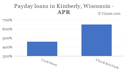 Compare APR of companies issuing payday loans in Kimberly, Wisconsin 