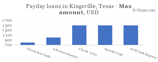 Compare maximum amount of payday loans in Kingsville, Texas
