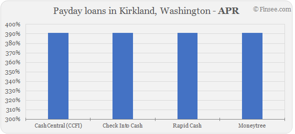  Compare APR of companies issuing payday loans in Kirkland, Washington