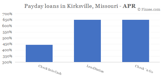 Compare APR of companies issuing payday loans in Kirksville, Missouri 