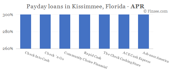 Compare APR of companies issuing payday loans in Kissimmee, Florida 