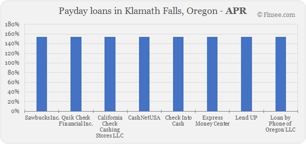 Compare APR of companies issuing payday loans in Klamath-Falls, Oregon