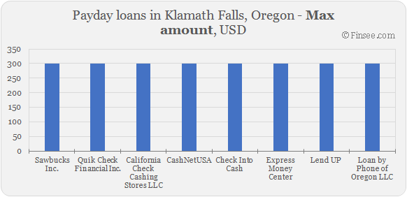Compare maximum amount of payday loans in Klamath Falls, Oregon 
