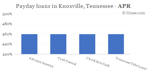 Compare APR of companies issuing payday loans in Knoxville, Tennessee 