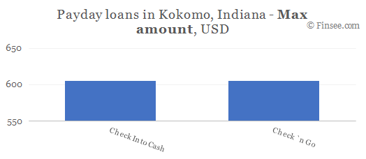 Compare maximum amount of payday loans in Kokomo, Indiana