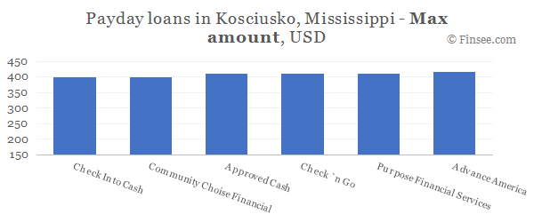 Compare maximum amount of payday loans in Kosciusko, Mississippi