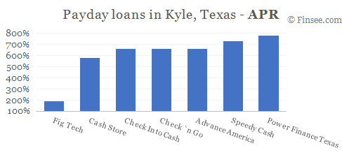 Compare APR of companies issuing payday loans in Kyle, Texas 