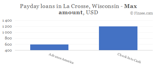 Compare maximum amount of payday loans in La Crosse, Wisconsin