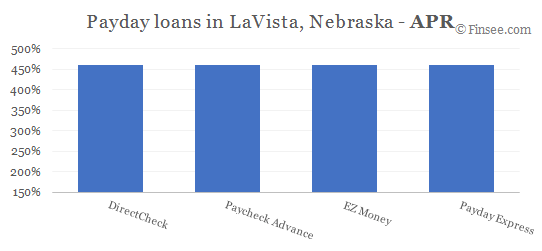 Compare APR of companies issuing payday loans in LaVista, Nebraska 
