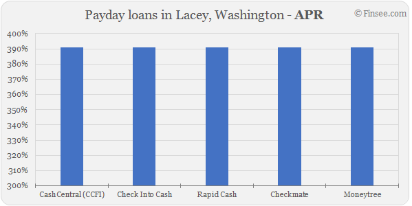  Compare APR of companies issuing payday loans in Lacey, Washington