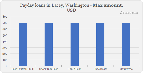 Compare maximum amount of payday loans in Lacey, Washington 