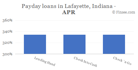 Compare APR of companies issuing payday loans in Lafayette, Indiana 