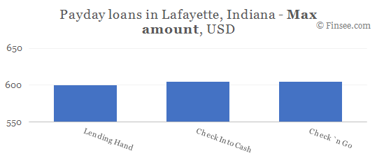 Compare maximum amount of payday loans in Lafayette, Indiana