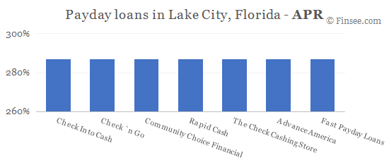 Compare APR of companies issuing payday loans in Lake City, Florida 
