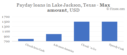 Compare maximum amount of payday loans in Lake Jackson, Texas