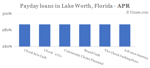 Compare APR of companies issuing payday loans in Lake Worth, Florida 