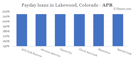 Compare APR of companies issuing payday loans in Lakewood, Colorado 