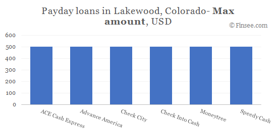 Compare maximum amount of payday loans in Lakewood, Colorado