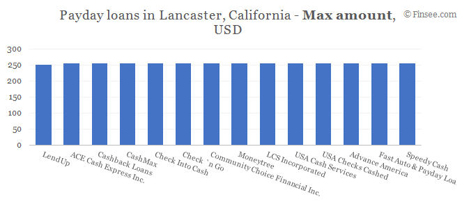 Compare maximum amount of payday loans in Lancaster, California 