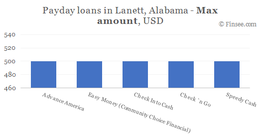 Compare maximum amount of payday loans in Lanett, Alabama