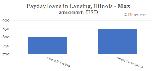 Compare maximum amount of payday loans in Lansing, Illinois