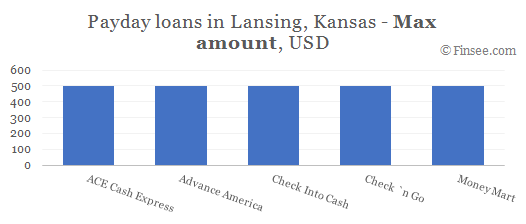 Compare maximum amount of payday loans in Lansing, Kansas