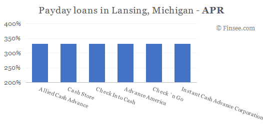 Compare APR of companies issuing payday loans in Lansing, Michigan 