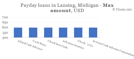 Compare maximum amount of payday loans in Lansing, Michigan