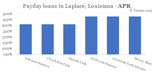 Compare APR of companies issuing payday loans in Laplace, Louisiana 