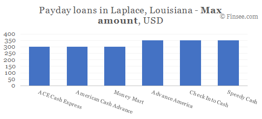 Compare maximum amount of payday loans in Laplace, Louisiana