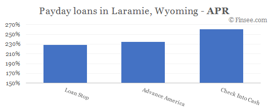 Compare APR of companies issuing payday loans in Laramie, Wyoming 