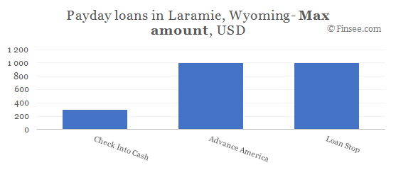 Compare maximum amount of payday loans in Laramie, Wyoming