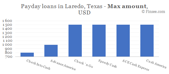 Compare maximum amount of payday loans in Laredo, Texas